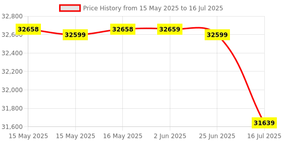 amazon.in MSI Geforce RTX 4060 Ventus 2X White 8G Oc -8Gb Gddr6 128-Bit Hdmi, Dp, Torx Fan 4.0, Ada Lovelace Architecture Graphics Card -Pci_E_X16, Gddr6 msi Price History Graph from 15 May 2025 to 16 Jul 2025