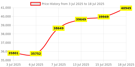 amazon.in MSI GeForce RTX 5060 8G Gaming OC Graphic Card - NVIDIA GeForce RTX 5060 GPU, 8GB GDDR7 128-bit Memory, 28 Gbps, PCI Express Gen 5 x16 Interface, Upto 2625 MHz, STORMFORCE Fan Price History Graph from 3 Jul 2025 to 15 Jul 2025