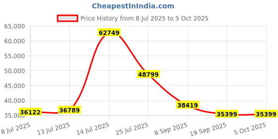 amazon.in MSI GeForce RTX 5060 8G Inspire 2X OC Graphic Card - NVIDIA GeForce RTX 5060 GPU, 8GB GDDR7 128-bit Memory, 28 Gbps, PCI Express Gen 5 x16 Interface, Upto 2535 MHz, STORMFORCE Fan Price History Graph from 8 Jul 2025 to 5 Oct 2025