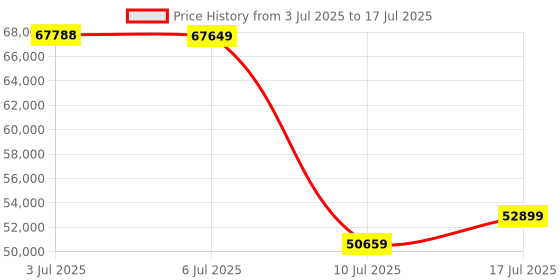 amazon.in MSI GeForce RTX 5060 Ti 8G Gaming OC Graphic Card - NVIDIA GeForce RTX 5060 Ti GPU, 8GB GDDR7 128-bit Memory, 28 Gbps, PCI Express Gen 5 x16 Interface, Upto 2647 MHz, STORMFORCE Fan Price History Graph from 3 Jul 2025 to 17 Jul 2025