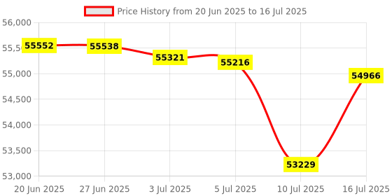 amazon.in MSI GeForce RTX 5060 Ti 8G Gaming Trio OC Graphic Card - NVIDIA GeForce RTX 5060 Ti GPU, 8GB GDDR7 128-bit Memory, 28 Gbps, PCI Express Gen 5 x16 Interface, Upto 2647 MHz, STORMFORCE Fan Price History Graph from 20 Jun 2025 to 16 Jul 2025