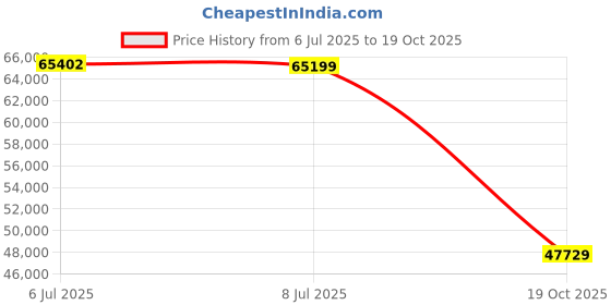 amazon.in MSI GeForce RTX 5060 Ti 8G Inspire 2X OC Graphic Card - NVIDIA GeForce RTX 5060 Ti GPU, 8GB GDDR7 128-bit Memory, 28 Gbps, PCI Express Gen 5 x16 Interface, Upto 2617 MHz, STORMFORCE Fan Price History Graph from 6 Jul 2025 to 19 Oct 2025