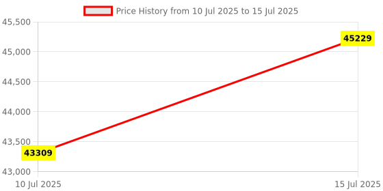 amazon.in MSI GeForce RTX 5060 Ti 8G Ventus 2X OC Plus Graphic Card - NVIDIA GeForce RTX 5060 Ti GPU, 8GB GDDR7 128-bit Memory, 28 Gbps, PCI Express Gen 5 x16 Interface, Upto 2602 MHz, STORMFORCE Fan Price History Graph from 10 Jul 2025 to 15 Jul 2025
