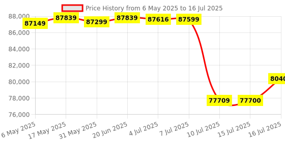 amazon.in MSI GeForce RTX 5070 12G Gaming Trio OC Graphic Card - NVIDIA GeForce RTX 5070 GPU, 12GB GDDR7 192-bit Memory, 28 Gbps, PCI Express Gen 5 Interface, Upto 2610 MHz, STORMFORCE Fan msi Price History Graph from 6 May 2025 to 16 Jul 2025