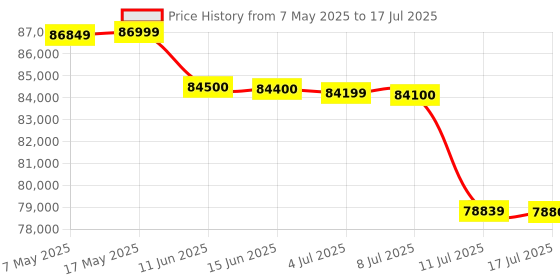 amazon.in MSI GeForce RTX 5070 12G Inspire 3X OC Graphic Card - NVIDIA GeForce RTX 5070 GPU, 12GB GDDR7 192-bit Memory, 28 Gbps, PCI Express Gen 5 Interface, Upto 2542 MHz, STORMFORCE Fan msi Price History Graph from 7 May 2025 to 17 Jul 2025
