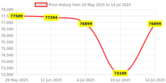 amazon.in MSI GeForce RTX 5070 12G Shadow 3X OC Graphic Card - NVIDIA GeForce RTX 5070 GPU, 12GB GDDR7 192-bit Memory, 28 Gbps, PCI Express Gen 5 Interface, Upto 2542 MHz, TORX Fan 5.0 Price History Graph from 29 May 2025 to 14 Jul 2025