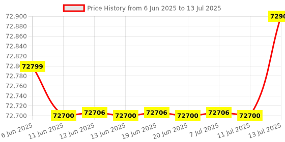 amazon.in MSI GeForce RTX 5070 12G Ventus 2X OC Graphic Card - NVIDIA GeForce RTX 5070 GPU, 12GB GDDR7 192-bit Memory, 28 Gbps, PCI Express Gen 5 Interface, Upto 2542 MHz, TORX Fan 5.0 Price History Graph from 6 Jun 2025 to 13 Jul 2025