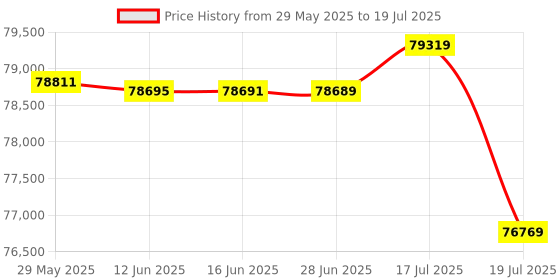 amazon.in MSI GeForce RTX 5070 12G Ventus 3X OC Graphic Card - NVIDIA GeForce RTX 5070 GPU, 12GB GDDR7 192-bit Memory, 28 Gbps, PCI Express Gen 5 Interface, Upto 2542 MHz, TORX Fan 5.0 Price History Graph from 29 May 2025 to 17 Jul 2025