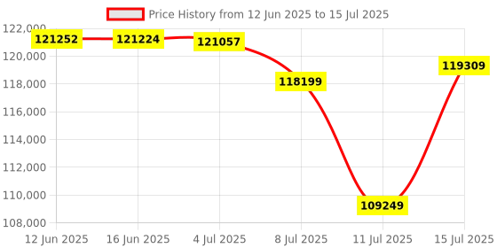 amazon.in MSI GeForce RTX 5070 Ti 16G Gaming Trio OC Graphic Card - NVIDIA GeForce RTX 5070 Ti GPU, 16GB GDDR7 256-bit Memory, 28 Gbps, PCI Express Gen 5 Interface, Upto 2572 MHz, STORMFORCE Fan Price History Graph from 12 Jun 2025 to 15 Jul 2025