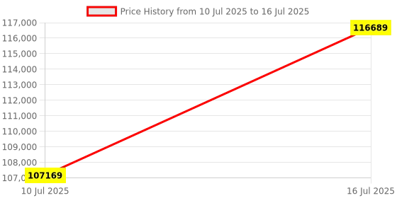 amazon.in MSI GeForce RTX 5070 Ti 16G Inspire 3X OC Graphic Card - NVIDIA GeForce RTX 5070 Ti GPU, 16GB GDDR7 256-bit Memory, 28 Gbps, PCI Express Gen 5 Interface, Upto 2482 MHz, STORMFORCE Fan Price History Graph from 10 Jul 2025 to 16 Jul 2025