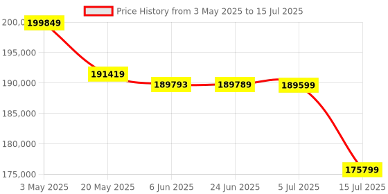 amazon.in MSI GeForce RTX 5080 16G Gaming Trio OC Graphic Card - NVIDIA GeForce RTX 5080 GPU, 16GB GDDR7 256-bit Memory, 30 Gbps, PCI Express Gen 5 Interface, Upto 2700 MHz, TRI FROZR 4 Price History Graph from 3 May 2025 to 15 Jul 2025