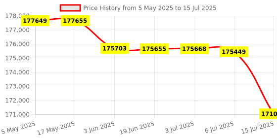amazon.in MSI GeForce RTX 5080 16G Inspire 3X OC Graphic Card - NVIDIA GeForce RTX 5080 GPU, 16GB GDDR7 256-bit Memory, 30 Gbps, PCI Express Gen 5 Interface, Upto 2640 MHz, STORMFORCE Fan Price History Graph from 5 May 2025 to 15 Jul 2025