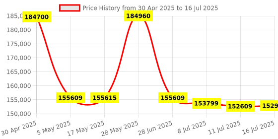 amazon.in MSI GeForce RTX 5080 16G Shadow 3X OC Graphic Card - NVIDIA GeForce RTX 5080 GPU, 16GB GDDR7 256-bit Memory, 30 Gbps, PCI Express Gen 5 Interface, Upto 2640 MHz, TORX Fan 5.0 msi Price History Graph from 30 Apr 2025 to 16 Jul 2025