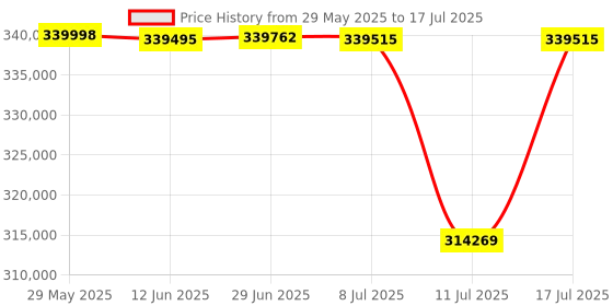 amazon.in MSI GeForce RTX 5090 32G Gaming Trio OC Graphic Card - NVIDIA GeForce RTX 5090 GPU, 32GB GDDR7 512-bit Memory, 28 Gbps, PCI Express Gen 5 Interface, Upto 2482 MHz, STORMFORCE Fan Price History Graph from 29 May 2025 to 17 Jul 2025