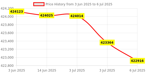 amazon.in MSI GeForce RTX 5090 32G SUPRIM Liquid SOC Graphic Card - NVIDIA GeForce RTX 5090 GPU, 32GB GDDR7 512-bit Memory, 28 Gbps, PCI Express Gen 5 x 16 Interface, Upto 2565 MHz, STORMFORCE Fan Price History Graph from 3 Jun 2025 to 6 Jul 2025
