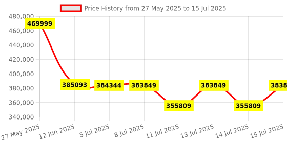 amazon.in MSI GeForce RTX 5090 32G SUPRIM SOC Graphic Card - NVIDIA GeForce RTX 5090 GPU, 32GB GDDR7 512-bit Memory, 28 Gbps, PCI Express Gen 5 x 16 Interface, Upto 2565 MHz, STORMFORCE Fan Price History Graph from 27 May 2025 to 15 Jul 2025