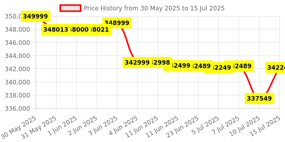 amazon.in MSI GeForce RTX 5090 32G Vanguard SOC Graphic Card - NVIDIA GeForce RTX 5090 GPU, 32GB GDDR7 512-bit Memory, 28 Gbps, PCI Express Gen 5 Interface, Upto 2512 MHz, STORMFORCE Fan Price History Graph from 30 May 2025 to 15 Jul 2025