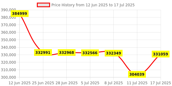 amazon.in MSI GeForce RTX 5090 32G Ventus 3X OC Graphic Card - NVIDIA GeForce RTX 5090 GPU, 32GB GDDR7 512-bit Memory, 28 Gbps, PCI Express Gen 5 Interface, Upto 2437 MHz, TORX Fan 5.0 Price History Graph from 12 Jun 2025 to 17 Jul 2025