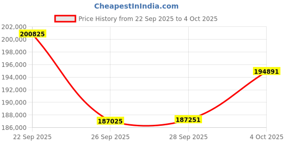 amazon.in MSI GPU + PSU Bundle Price History Graph from 22 Sep 2025 to 4 Oct 2025