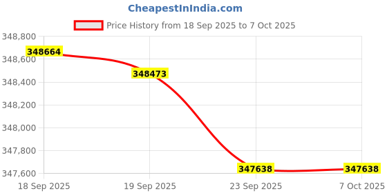 amazon.in MSI GPU + PSU Bundle Price History Graph from 18 Sep 2025 to 7 Oct 2025