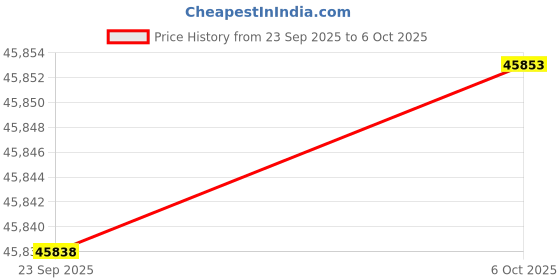 amazon.in MSI GPU + PSU Bundle Price History Graph from 23 Sep 2025 to 6 Oct 2025