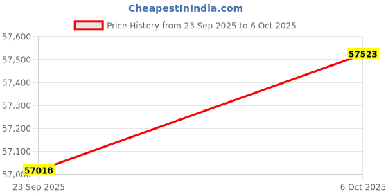 amazon.in MSI GPU + PSU Bundle Price History Graph from 23 Sep 2025 to 6 Oct 2025
