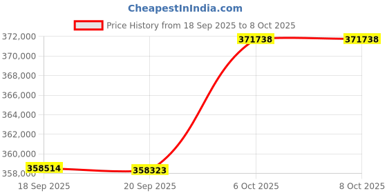 amazon.in MSI GPU + PSU Bundle Price History Graph from 18 Sep 2025 to 7 Oct 2025
