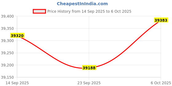 amazon.in MSI GPU + PSU Bundle Price History Graph from 14 Sep 2025 to 6 Oct 2025