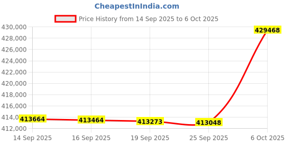 amazon.in MSI GPU + PSU Bundle Price History Graph from 14 Sep 2025 to 6 Oct 2025