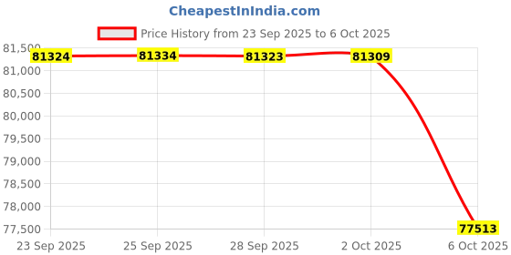 amazon.in MSI GPU + PSU Bundle Price History Graph from 23 Sep 2025 to 6 Oct 2025