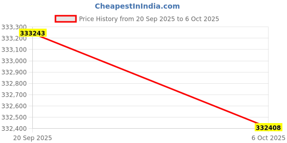 amazon.in MSI GPU + PSU Bundle Price History Graph from 20 Sep 2025 to 6 Oct 2025