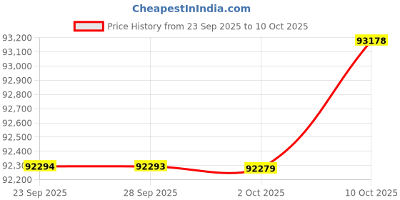 amazon.in MSI GPU + PSU Bundle Price History Graph from 23 Sep 2025 to 10 Oct 2025