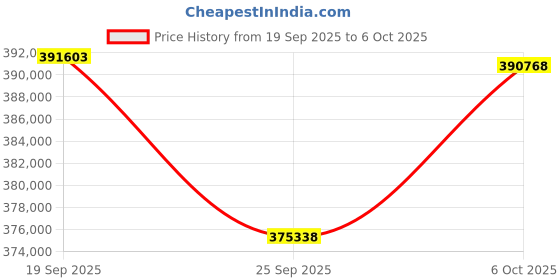 amazon.in MSI GPU + PSU Bundle Price History Graph from 19 Sep 2025 to 6 Oct 2025