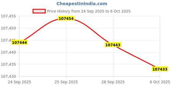amazon.in MSI GPU + PSU Bundle Price History Graph from 24 Sep 2025 to 6 Oct 2025