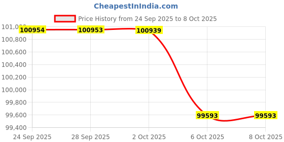 amazon.in MSI GPU + PSU Bundle Price History Graph from 24 Sep 2025 to 7 Oct 2025