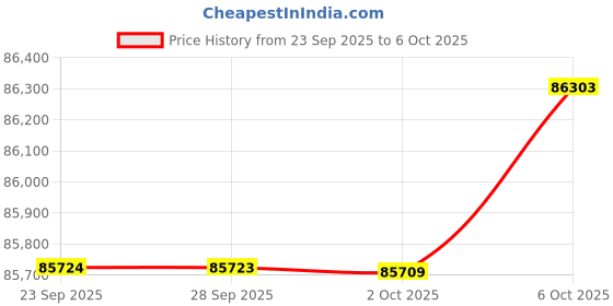 amazon.in MSI GPU + PSU Bundle Price History Graph from 23 Sep 2025 to 6 Oct 2025