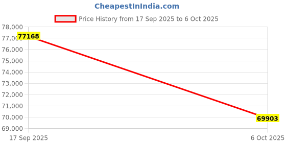 amazon.in MSI GPU + PSU Bundle Price History Graph from 17 Sep 2025 to 6 Oct 2025