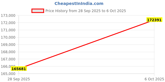 amazon.in MSI GPU + PSU Bundle Price History Graph from 28 Sep 2025 to 6 Oct 2025