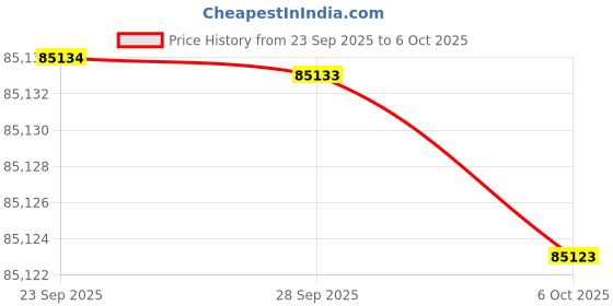 amazon.in MSI GPU + PSU Bundle Price History Graph from 23 Sep 2025 to 6 Oct 2025