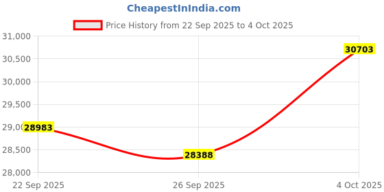 amazon.in MSI GPU + PSU Bundle Price History Graph from 22 Sep 2025 to 4 Oct 2025