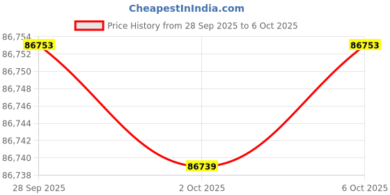 amazon.in MSI GPU + PSU Bundle Price History Graph from 28 Sep 2025 to 6 Oct 2025