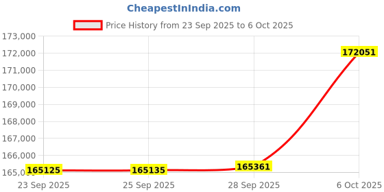 amazon.in MSI GPU + PSU Bundle Price History Graph from 23 Sep 2025 to 6 Oct 2025