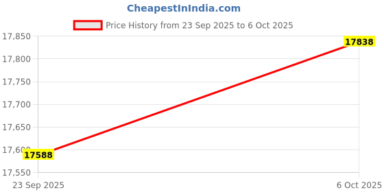amazon.in MSI GPU + PSU Bundle Price History Graph from 23 Sep 2025 to 6 Oct 2025