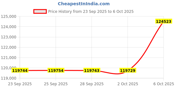 amazon.in MSI GPU + PSU Bundle Price History Graph from 23 Sep 2025 to 6 Oct 2025