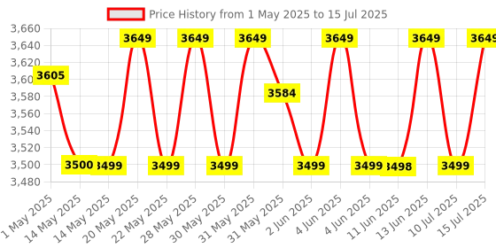 amazon.in MSI GT 710 2 GB ddr3_sdram pci_e 2GD3H LP DDR3 Gaming Graphic Card msi Price History Graph from 1 May 2025 to 15 Jul 2025