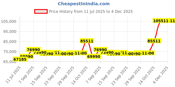 amazon.in MSI Katana 17, Intel 13th Gen. i7-13620H, 44CM FHD 144Hz Gaming Laptop (16GB/512GB NVMe SSD/Windows 11 Home/Nvidia GeForce RTX2050, 4GB GDDR6/Black/2.6Kg), B13UCXK-256IN Price History Graph from 11 Jul 2025 to 3 Dec 2025