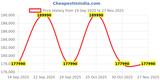 amazon.in MSI Katana 17, Intel 14th Gen. i9-14900HX, 44cm QHD 240Hz Gaming Laptop (16GB/1TB NVMe SSD/Windows 11 Home/NVIDIA GeForce RTX 5070, GDDR7 8GB/Black/2.7Kg) B14WGK-085IN Price History Graph from 19 Sep 2025 to 26 Nov 2025