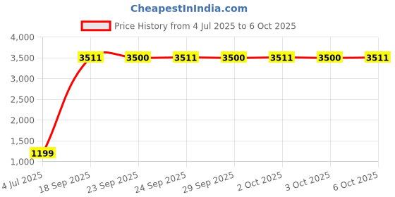 amazon.in MSI M99 / GAMINGMOUSEM99 / GAMINGMOUSEM99 Gaming Wired Mouse Price History Graph from 4 Jul 2025 to 6 Oct 2025