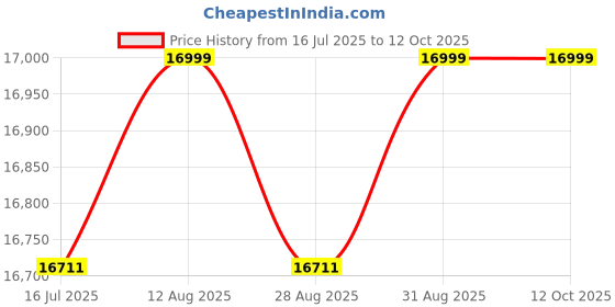 amazon.in MSI MAG 276CXF 27 Inch FHD Curved Gaming Monitor - 1500R 1920 x 1080 Rapid VA Panel, 280 Hz / 0.5ms (GtG, Min.), Adaptive Sync - DP 1.4a, HDMI 2.0b CEC Price History Graph from 16 Jul 2025 to 12 Oct 2025