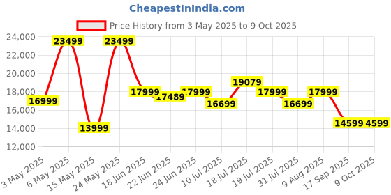 amazon.in MSI MAG 27CQ6F 27 Inch 2K WQHD Curved Gaming Monitor - 1500R 2560 x 1440 Rapid VA Panel, 180 Hz / 0.5ms (GtG, Min.), Adaptive-Sync - DP 1.4a, HDMI 2.0b CEC Price History Graph from 3 May 2025 to 9 Oct 2025